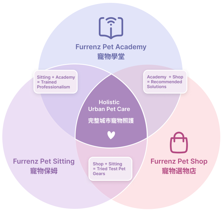Furrenz 2.0 pet care ecosystem diagram